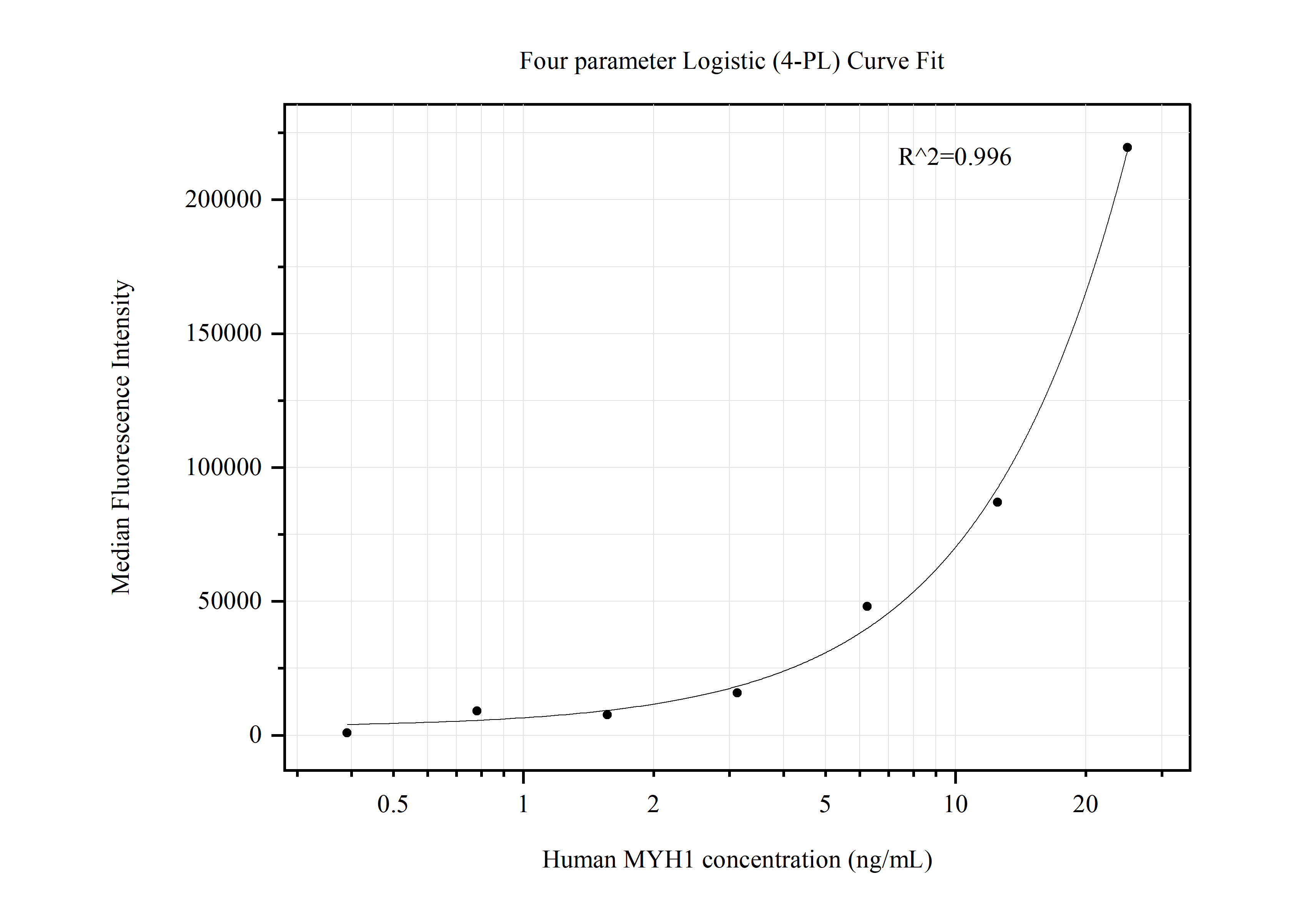 Cytometric bead array standard curve of MP50449-3, MYH1 Monoclonal Matched Antibody Pair, PBS Only. Capture antibody: 67299-6-PBS. Detection antibody: 67299-2-PBS. Standard:Ag17129. Range: 0.391-25 ng/mL.  